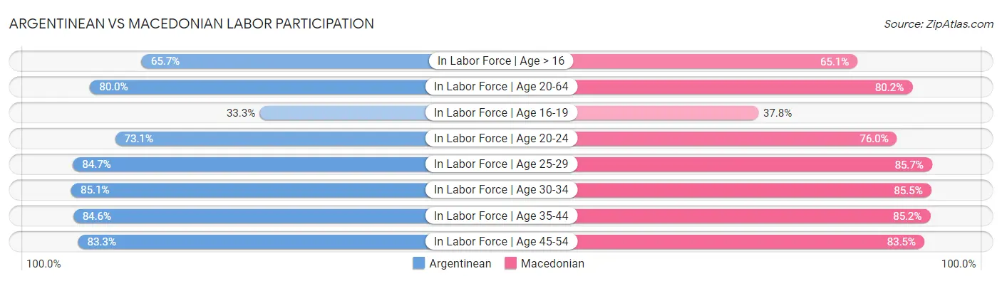 Argentinean vs Macedonian Labor Participation