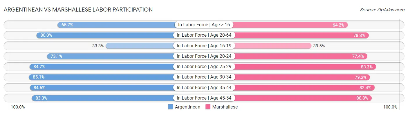 Argentinean vs Marshallese Labor Participation