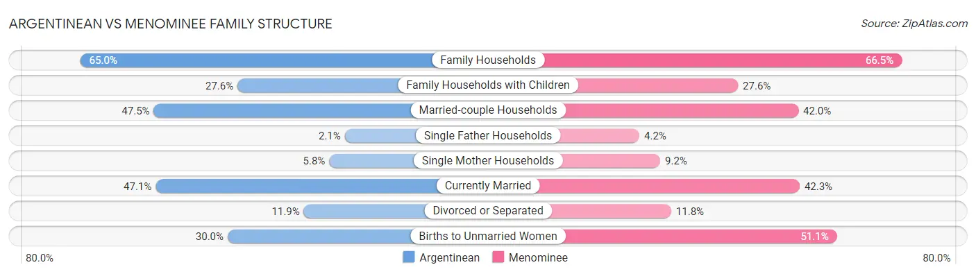 Argentinean vs Menominee Family Structure