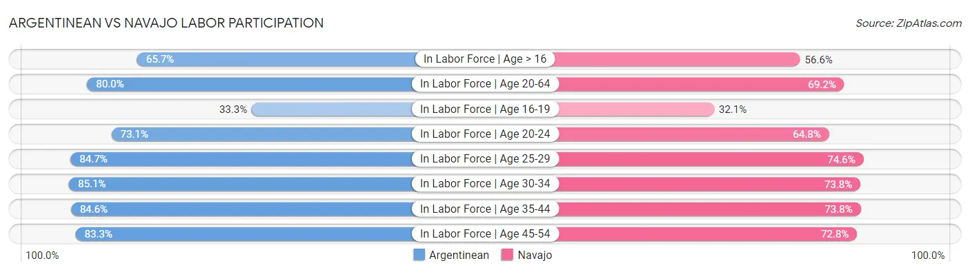 Argentinean vs Navajo Labor Participation