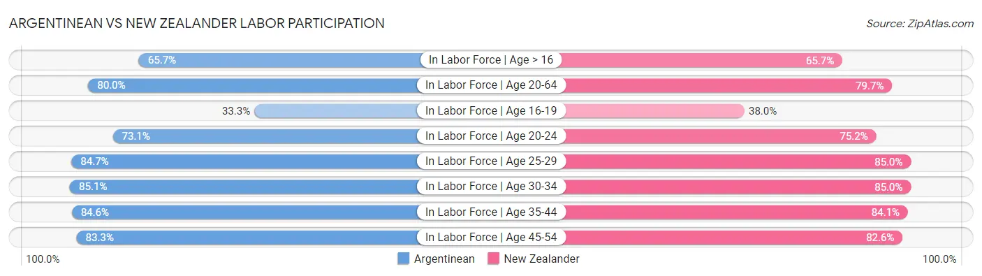 Argentinean vs New Zealander Labor Participation