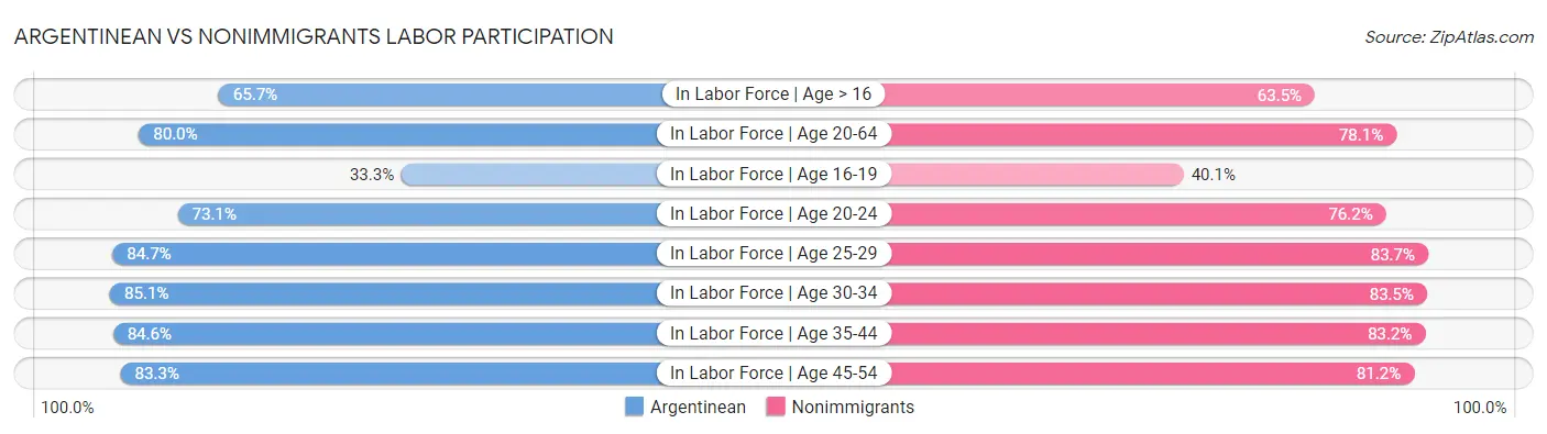 Argentinean vs Nonimmigrants Labor Participation