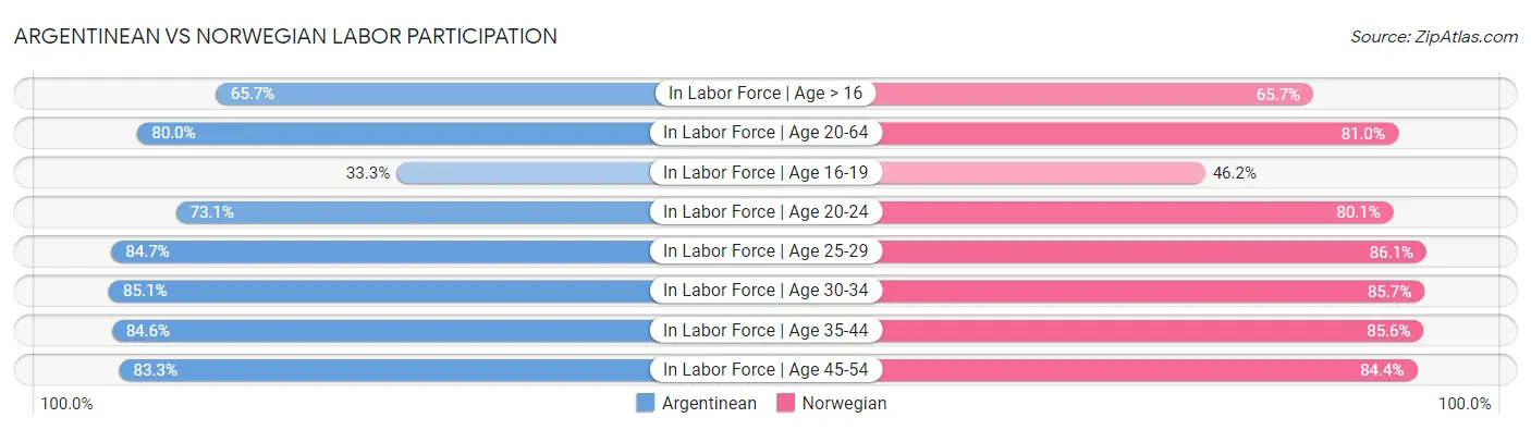 Argentinean vs Norwegian Labor Participation