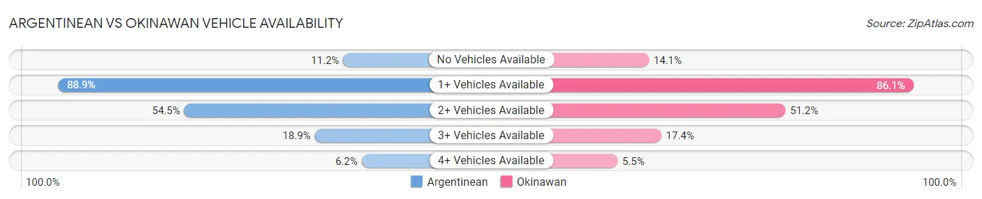 Argentinean vs Okinawan Vehicle Availability