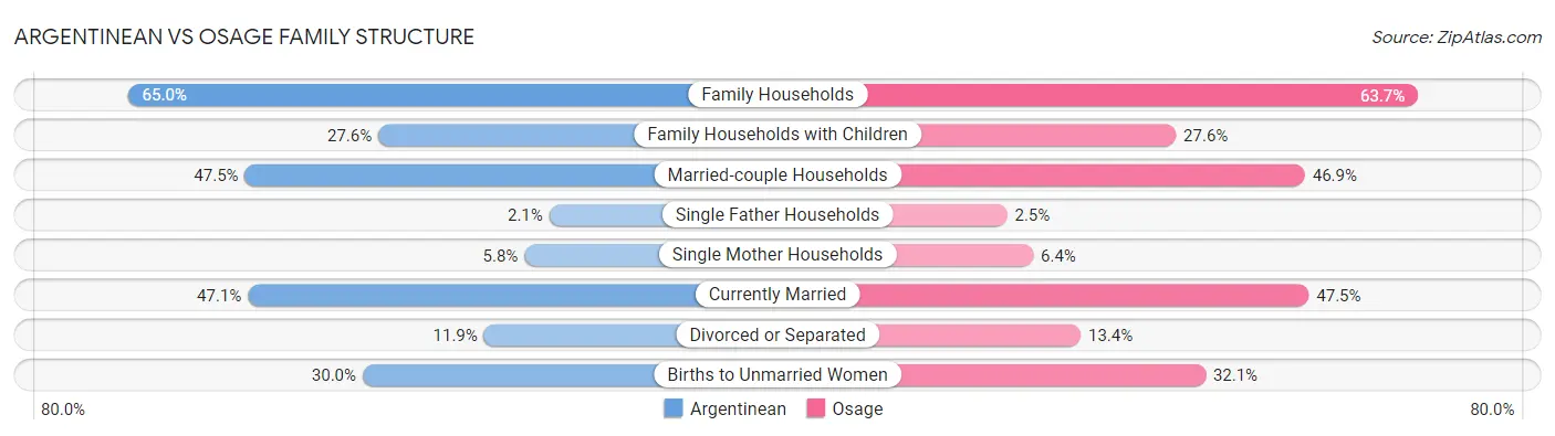 Argentinean vs Osage Family Structure