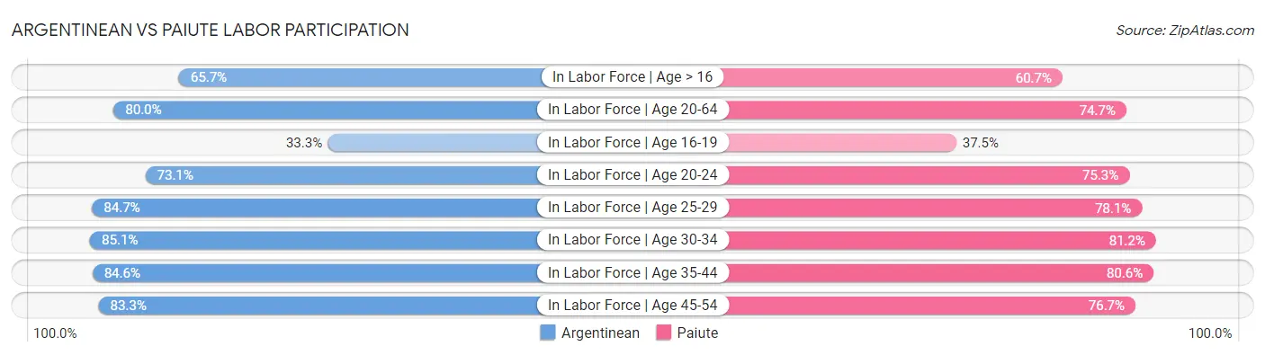 Argentinean vs Paiute Labor Participation