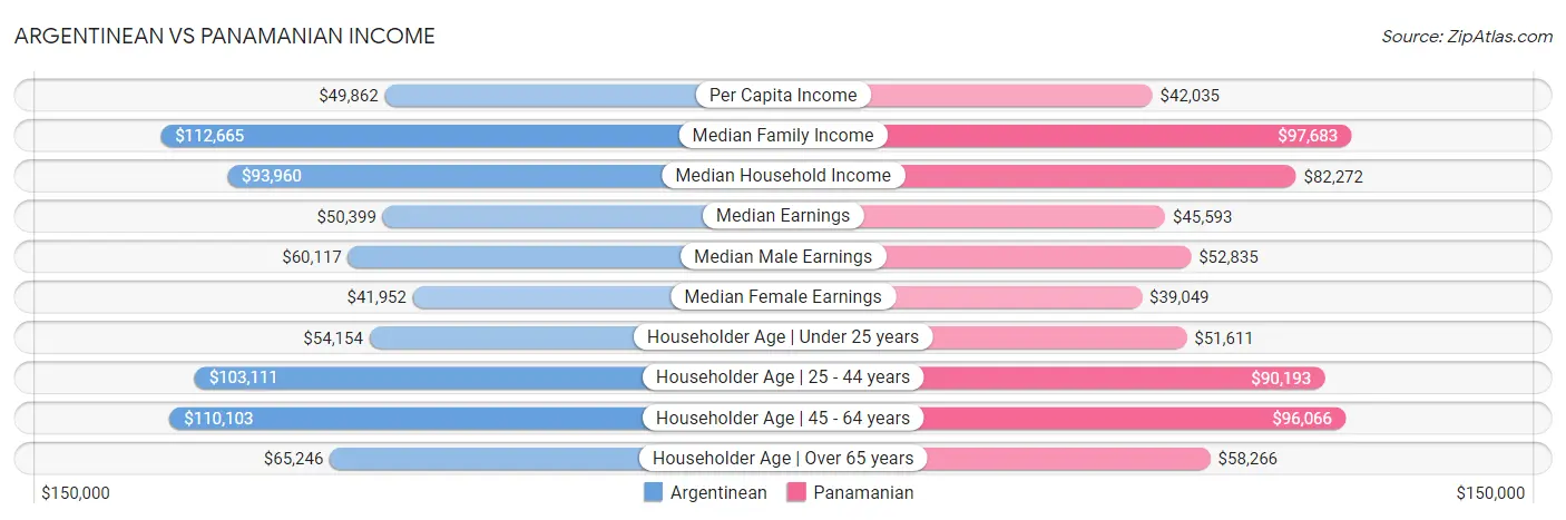 Argentinean vs Panamanian Income