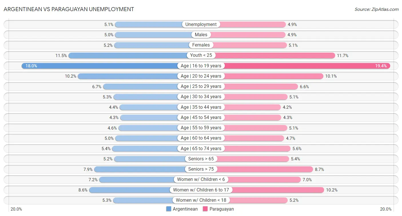 Argentinean vs Paraguayan Unemployment