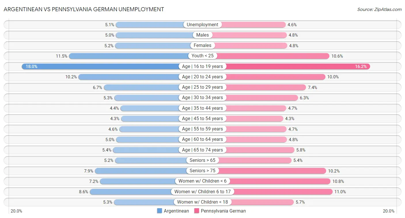 Argentinean vs Pennsylvania German Unemployment