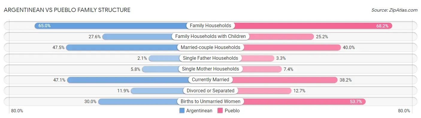Argentinean vs Pueblo Family Structure