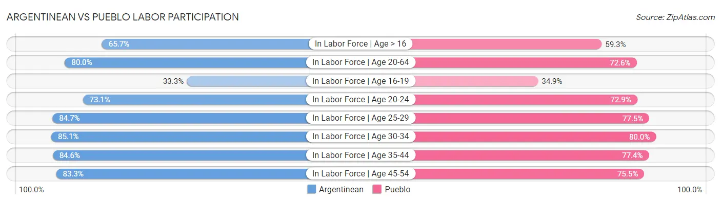 Argentinean vs Pueblo Labor Participation