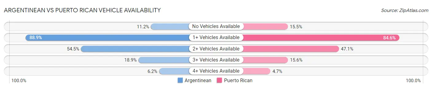 Argentinean vs Puerto Rican Vehicle Availability