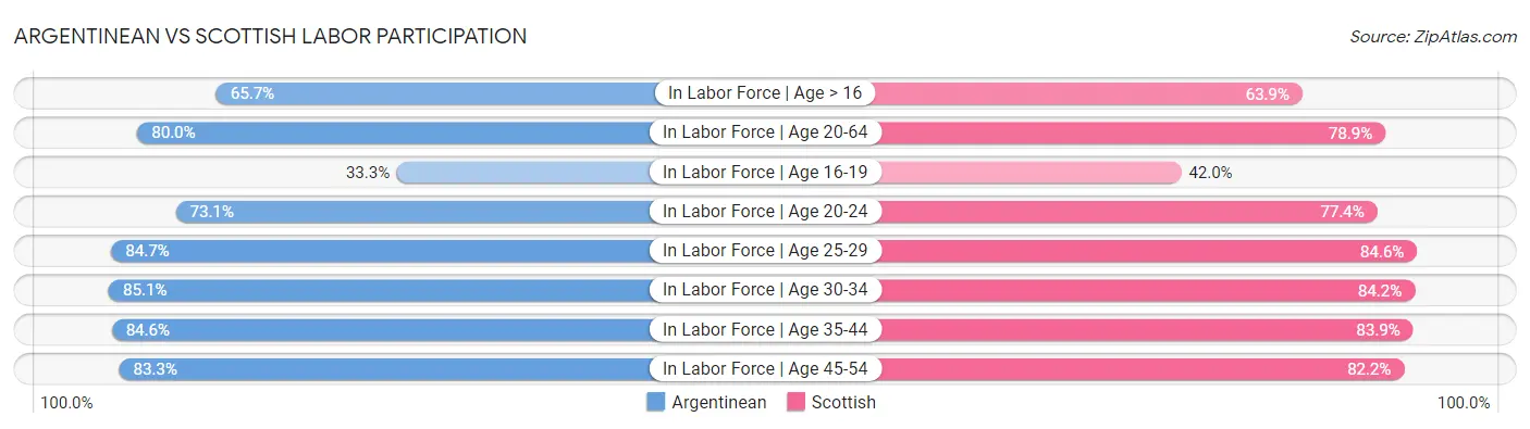 Argentinean vs Scottish Labor Participation