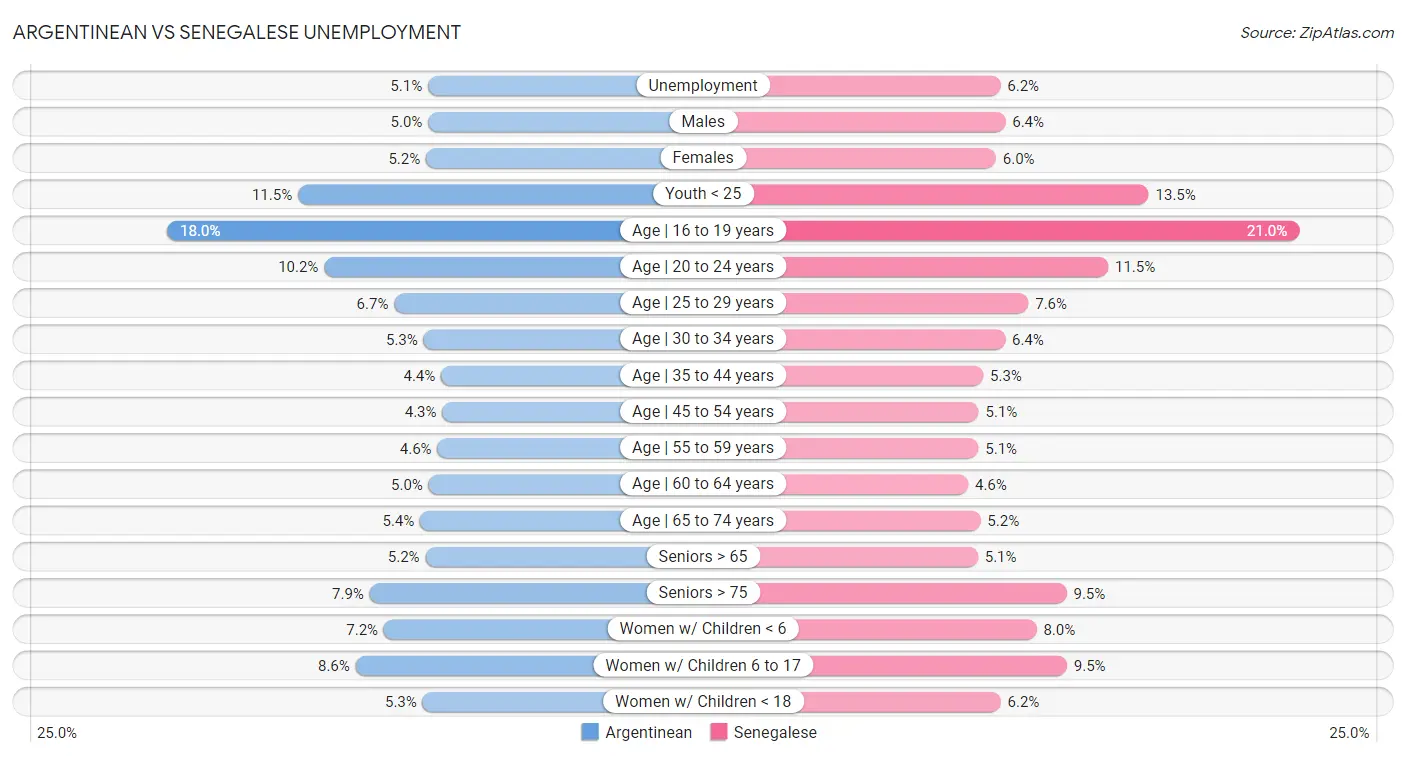 Argentinean vs Senegalese Unemployment