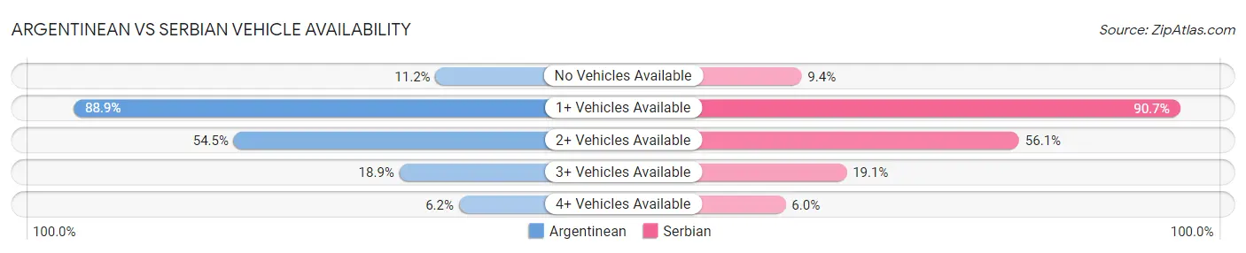 Argentinean vs Serbian Vehicle Availability