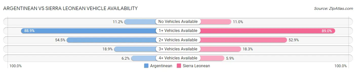 Argentinean vs Sierra Leonean Vehicle Availability