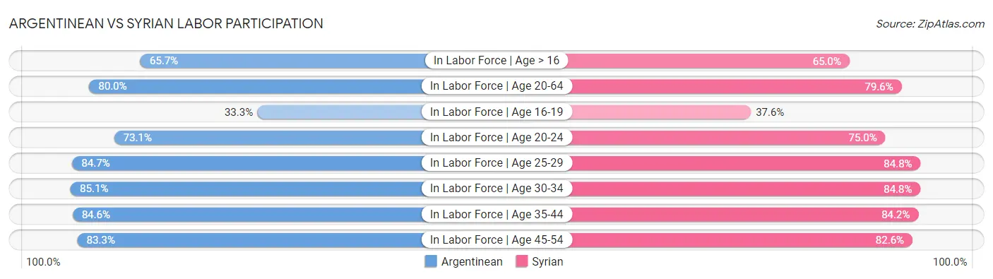 Argentinean vs Syrian Labor Participation