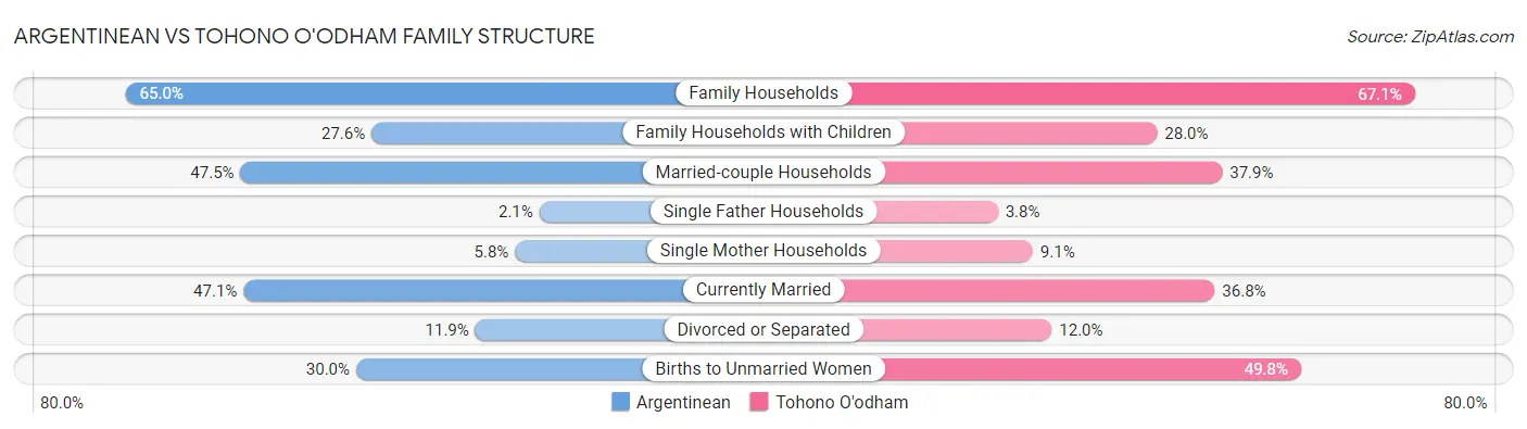 Argentinean vs Tohono O'odham Family Structure