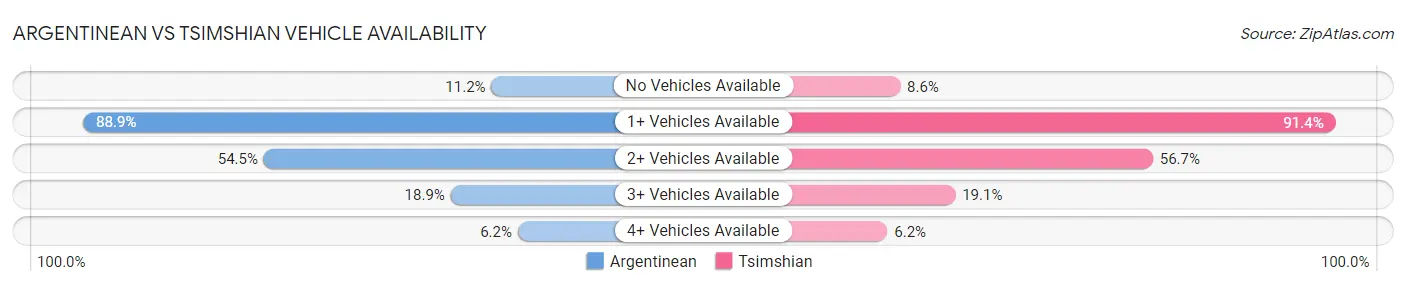 Argentinean vs Tsimshian Vehicle Availability