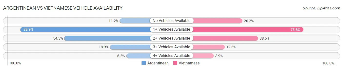 Argentinean vs Vietnamese Vehicle Availability