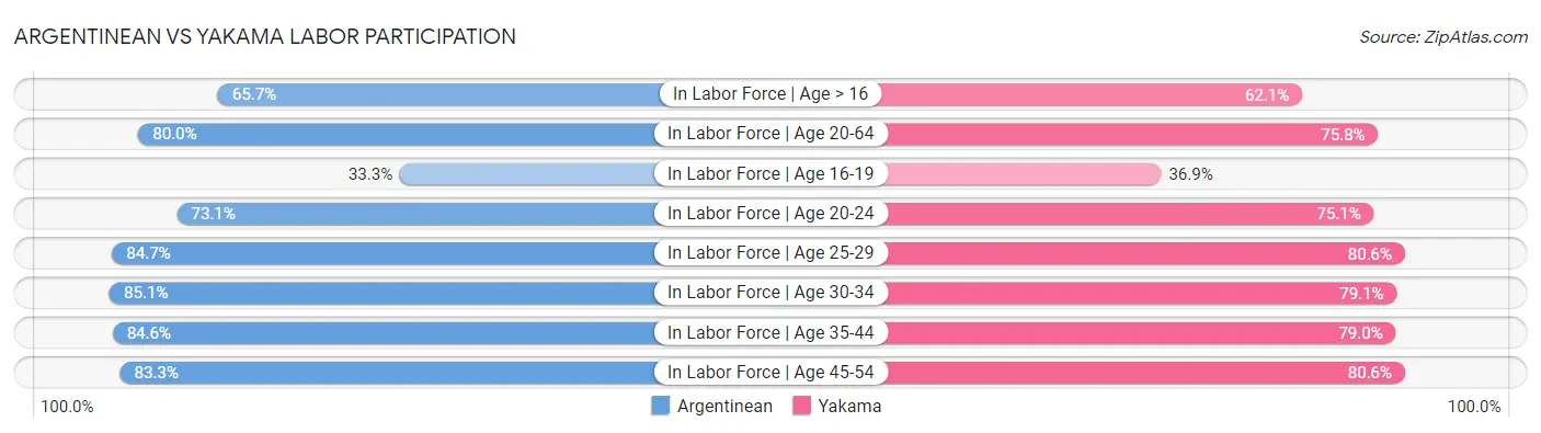 Argentinean vs Yakama Labor Participation