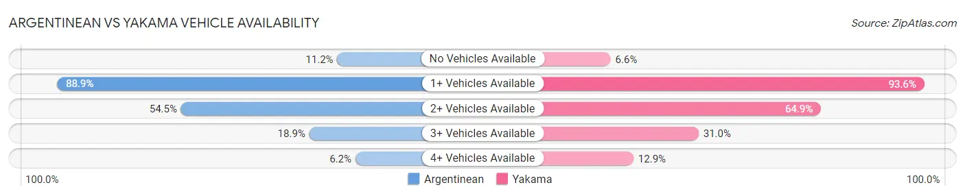 Argentinean vs Yakama Vehicle Availability