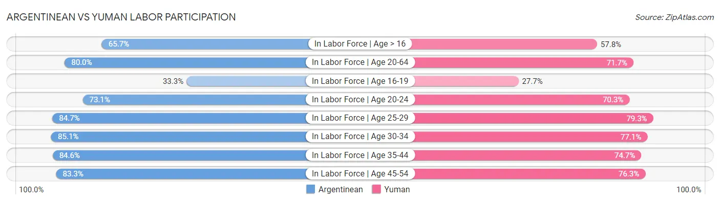 Argentinean vs Yuman Labor Participation