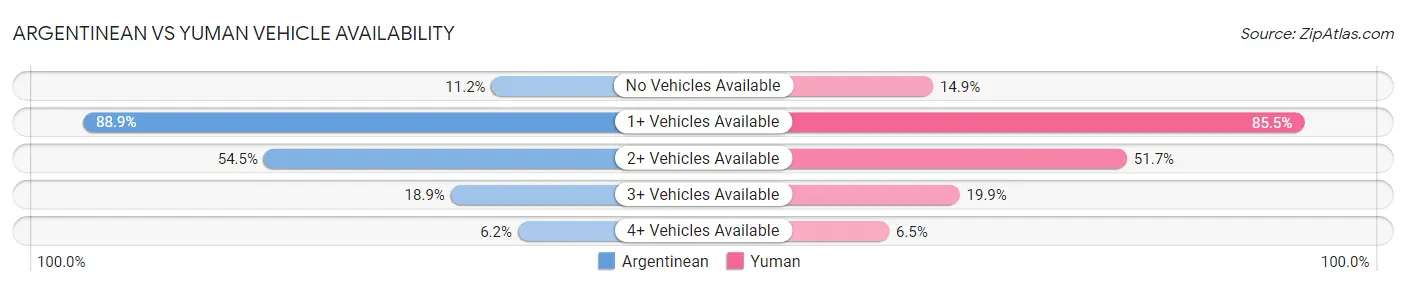 Argentinean vs Yuman Vehicle Availability