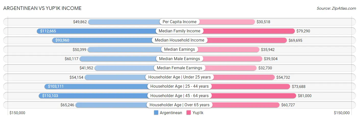 Argentinean vs Yup'ik Income