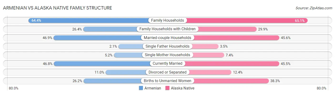 Armenian vs Alaska Native Family Structure