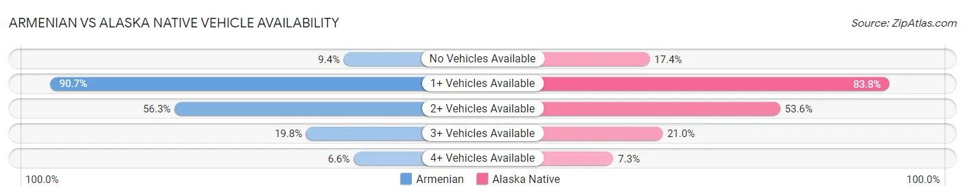 Armenian vs Alaska Native Vehicle Availability