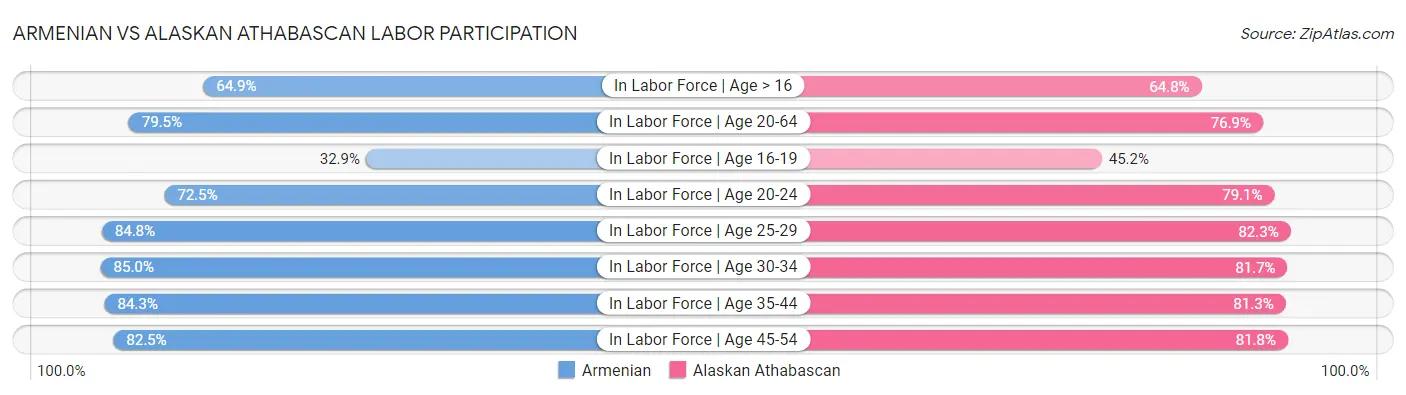 Armenian vs Alaskan Athabascan Labor Participation
