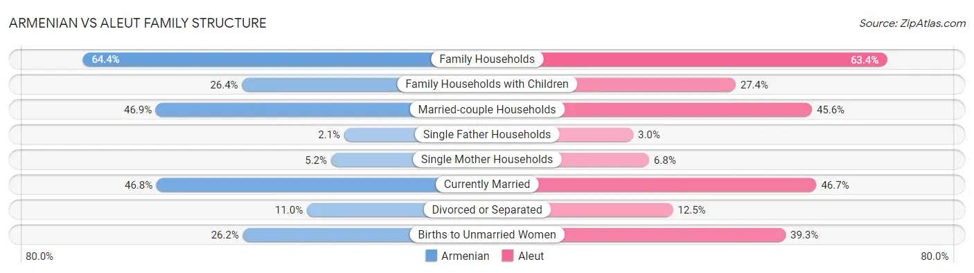 Armenian vs Aleut Family Structure