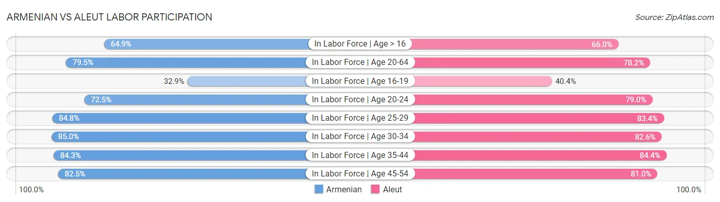 Armenian vs Aleut Labor Participation