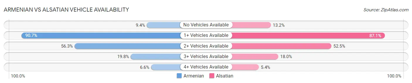 Armenian vs Alsatian Vehicle Availability