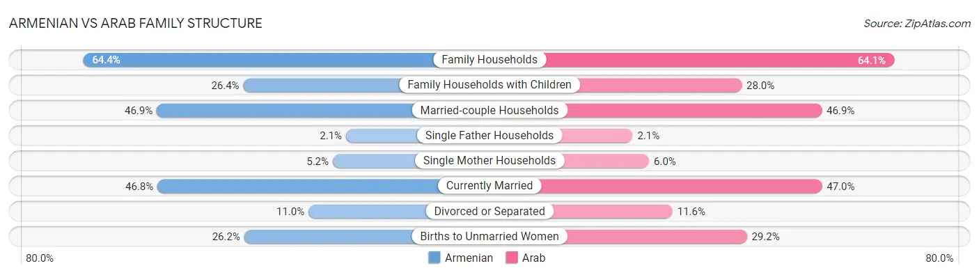 Armenian vs Arab Family Structure