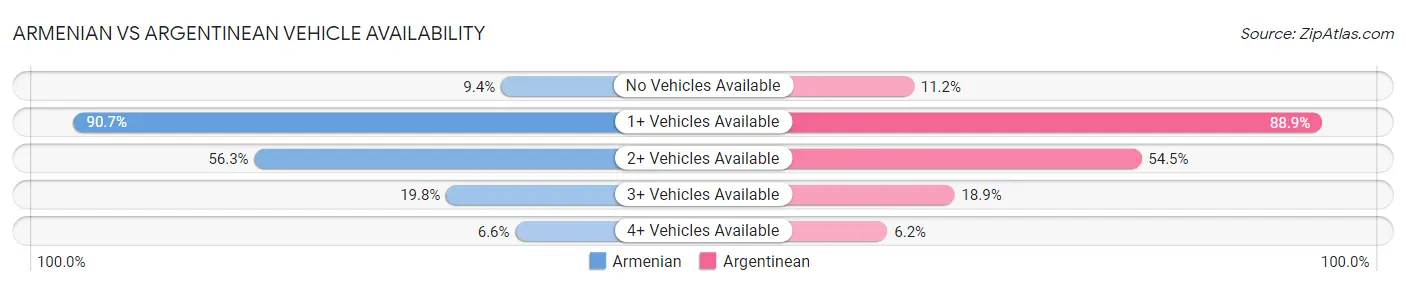 Armenian vs Argentinean Vehicle Availability
