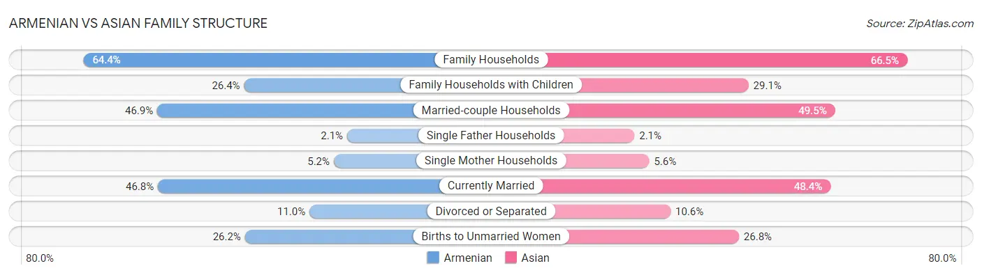 Armenian vs Asian Family Structure
