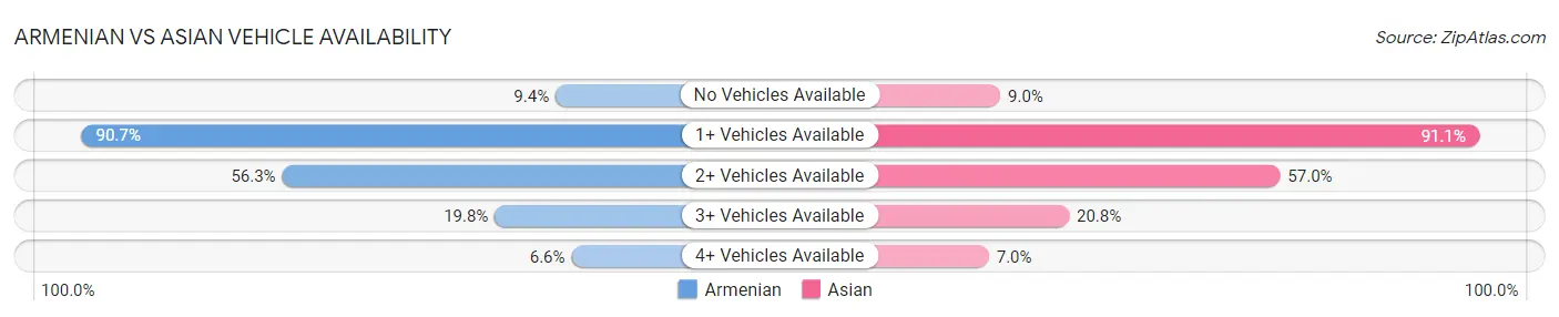 Armenian vs Asian Vehicle Availability