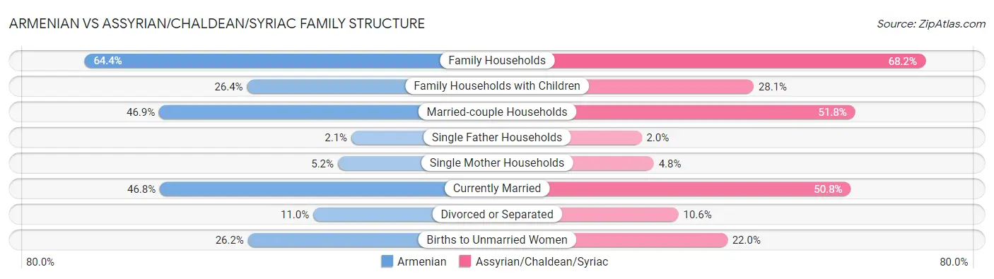 Armenian vs Assyrian/Chaldean/Syriac Family Structure