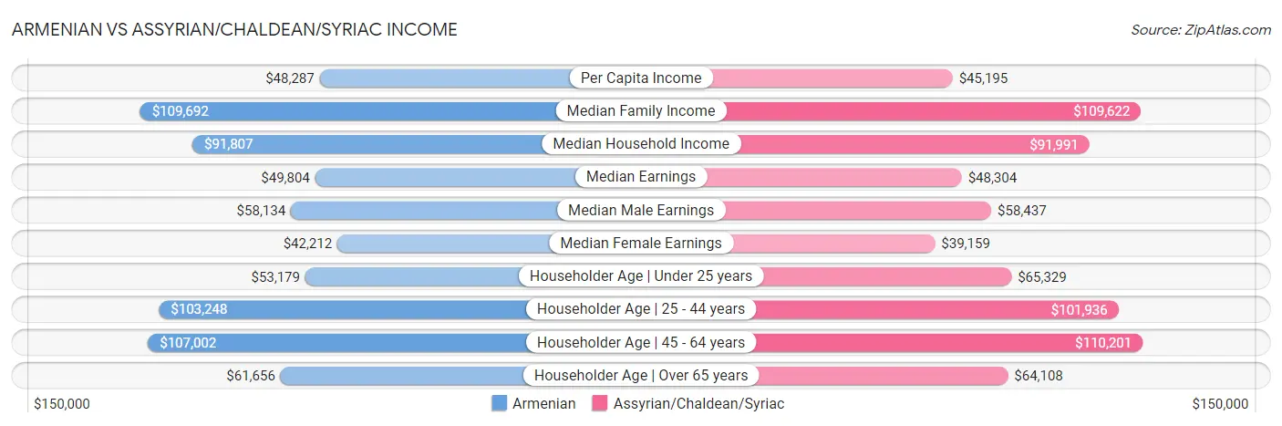 Armenian vs Assyrian/Chaldean/Syriac Income