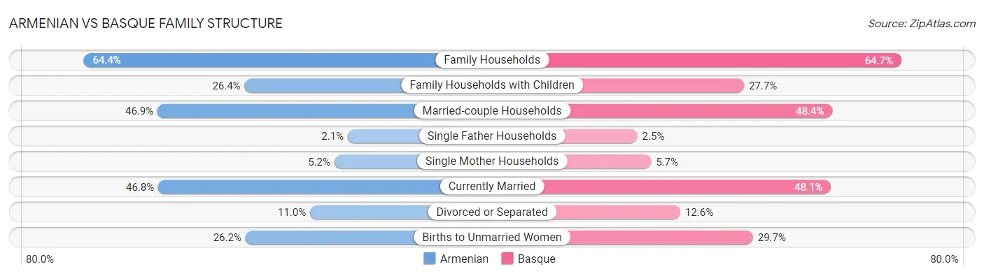 Armenian vs Basque Family Structure