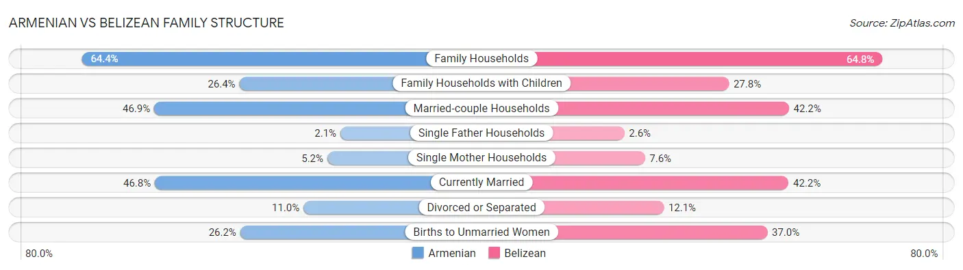 Armenian vs Belizean Family Structure