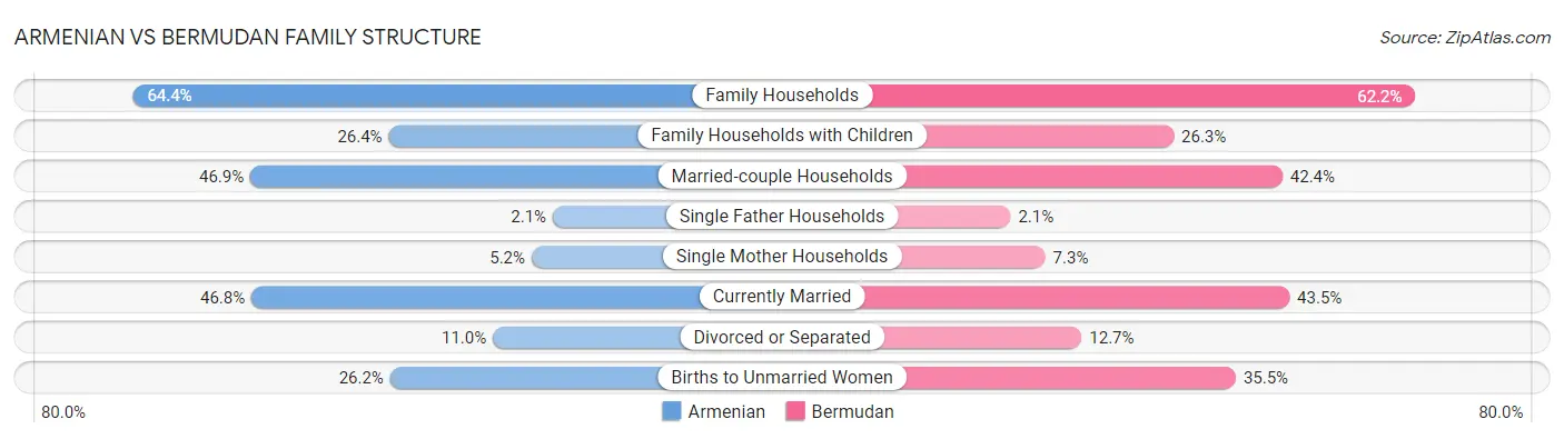 Armenian vs Bermudan Family Structure