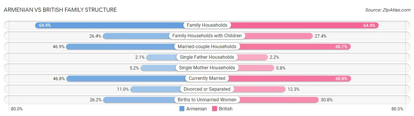 Armenian vs British Family Structure