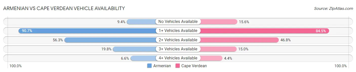 Armenian vs Cape Verdean Vehicle Availability