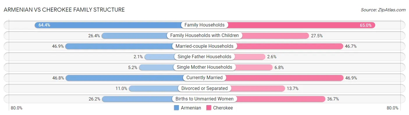 Armenian vs Cherokee Family Structure