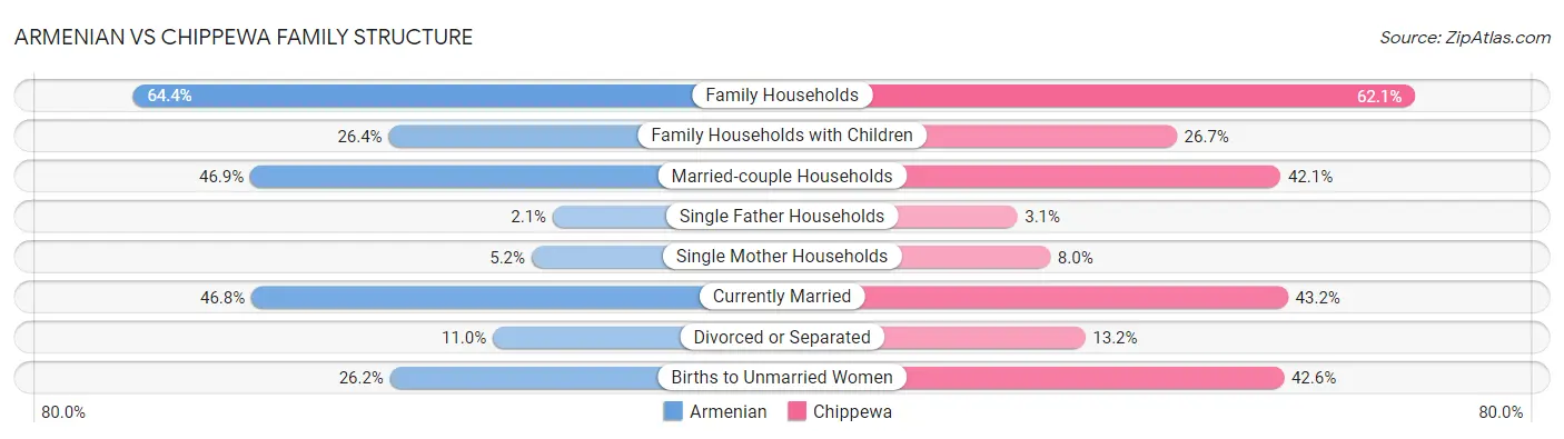 Armenian vs Chippewa Family Structure