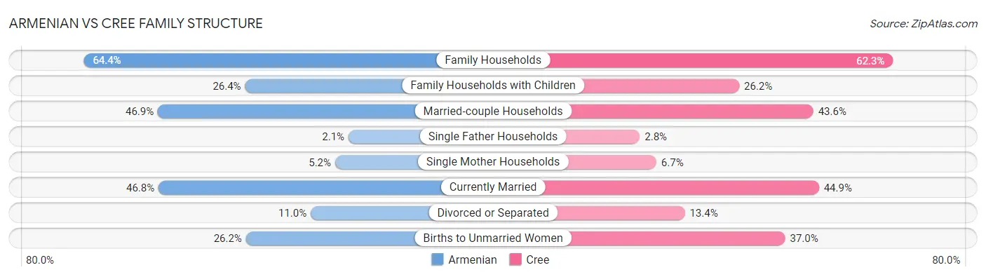 Armenian vs Cree Family Structure