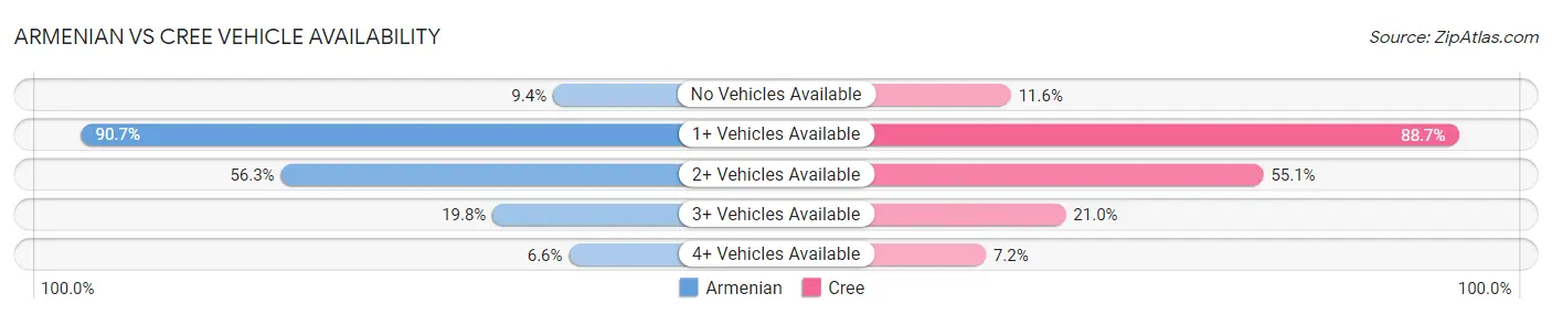 Armenian vs Cree Vehicle Availability